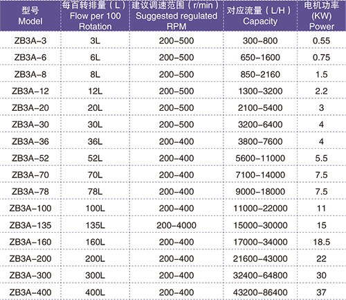 LQ系列衛(wèi)生級凸輪轉子泵性能參數