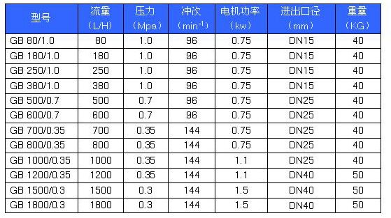 GB型機(jī)械隔膜式計量泵 性能參數(shù).jpg