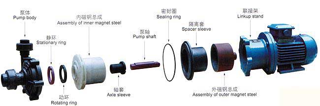 CQF型磁力驅(qū)動(dòng)泵安裝尺寸圖