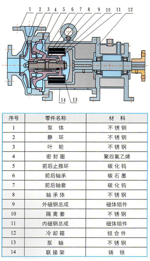 CQB-G高溫磁力驅動泵性能參數(shù)